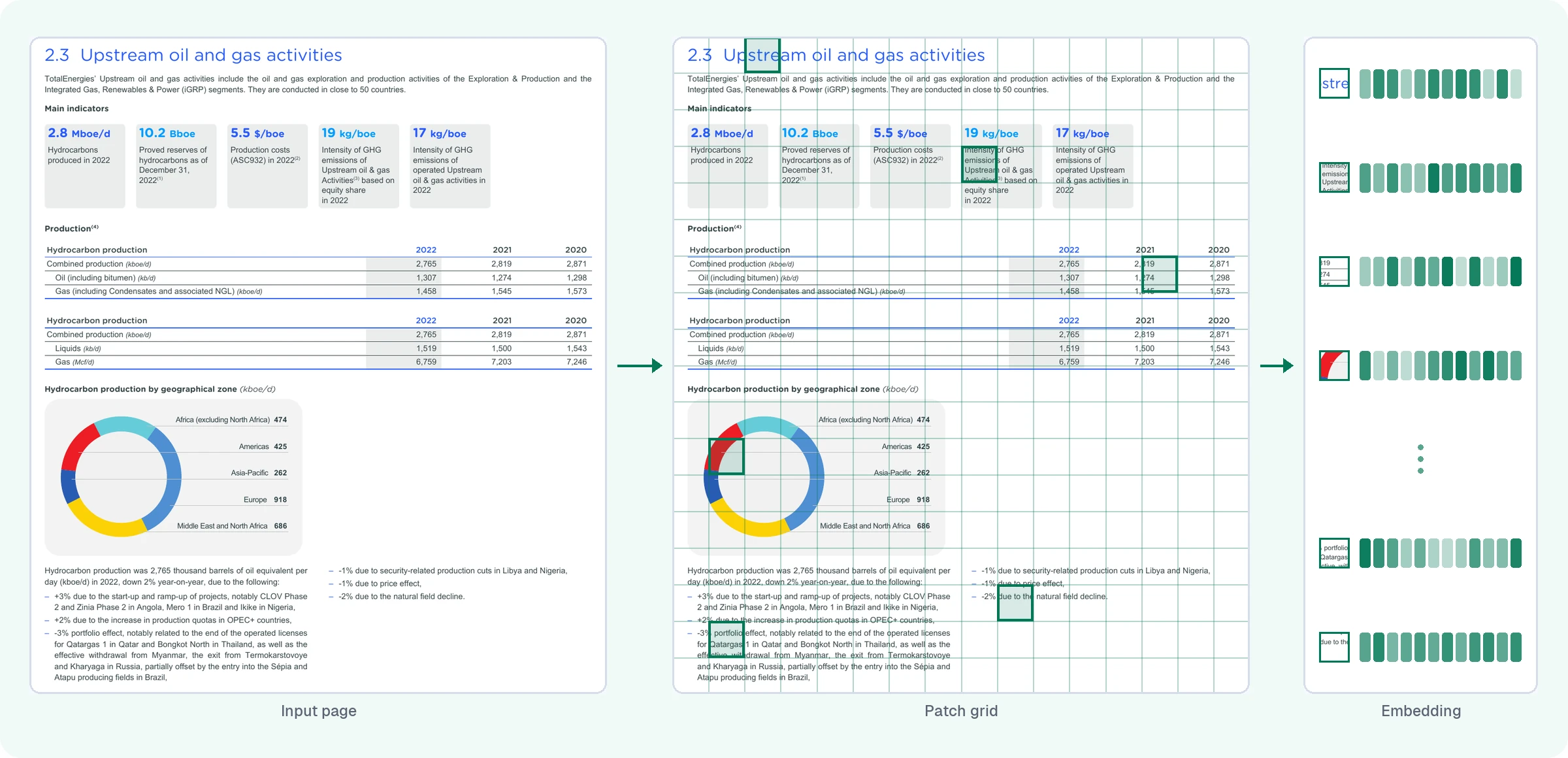 The ColPali pipeline on the same page: the page is split into a patch grid and embedded in a single pass, one vector per patch.