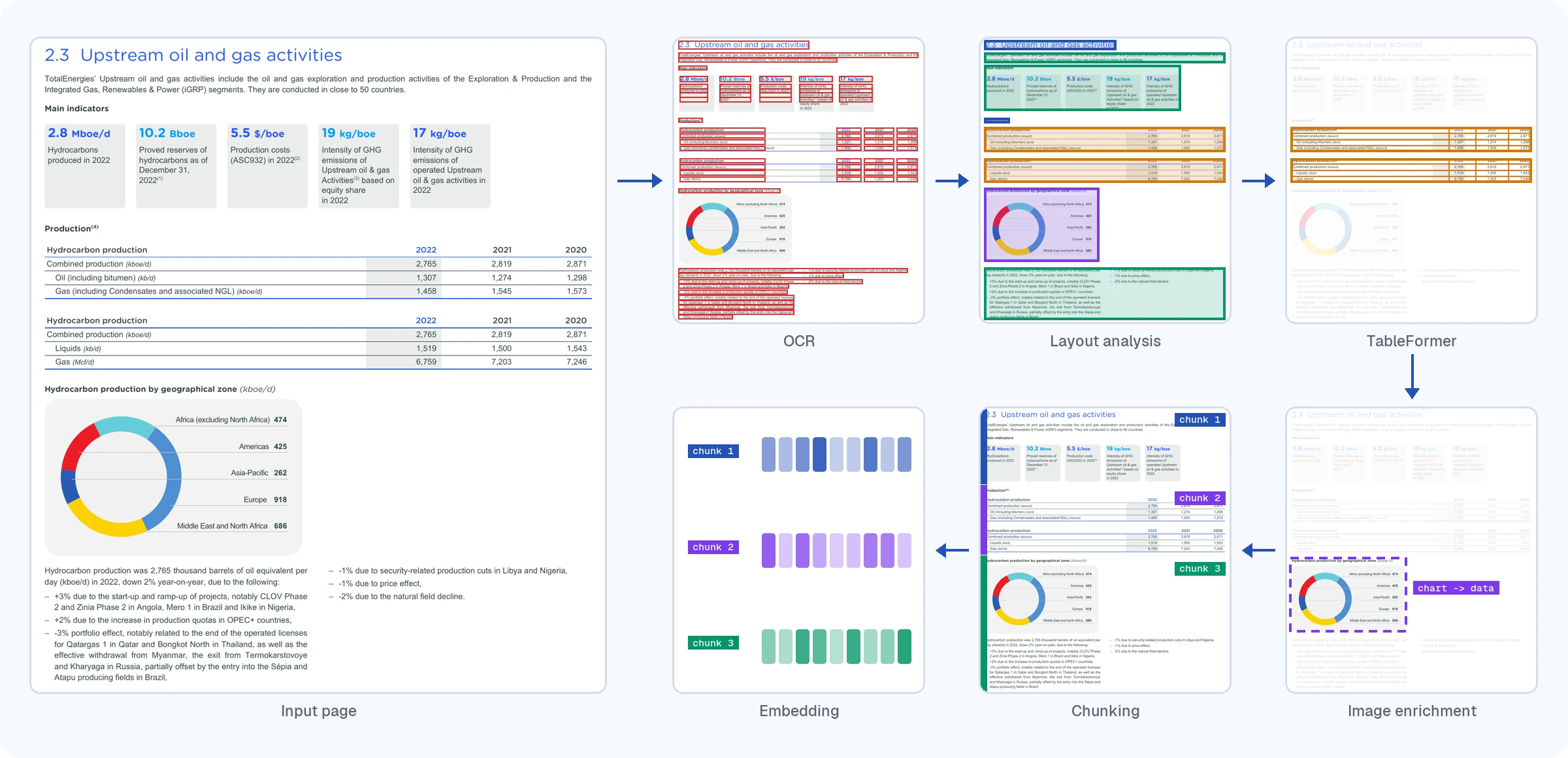 The Docling pipeline on a real page: OCR, layout analysis, TableFormer (grid structure on both tables), image enrichment (the chart turned into data) and chunking, ending in one embedding vector per chunk.