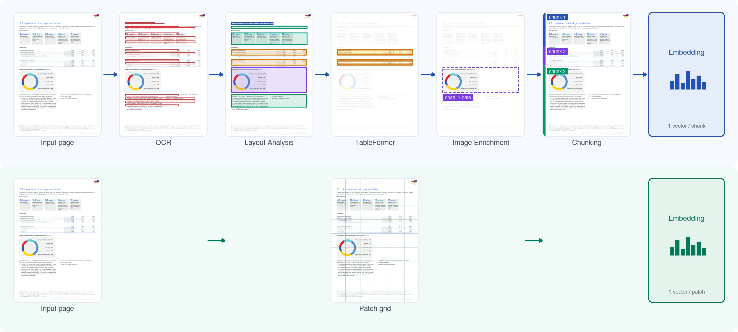 Docling vs ColPali on the same real page. Top, Docling: the page runs step by step through OCR, Layout Analysis, TableFormer (real grid structure on both tables), Image Enrichment (the real chart called out), and Chunking by title, ending in one embedding vector per chunk. Bottom, ColPali: the same page embedded directly as a patch grid in a single pass, one vector per patch.