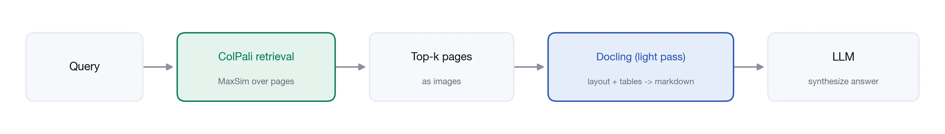 The hybrid approach: Query, ColPali retrieval (MaxSim over pages), top-k pages as images, Docling light pass (layout and tables to markdown), LLM.