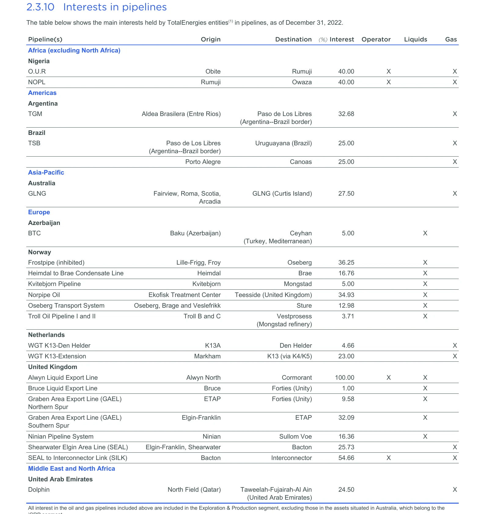 TotalEnergies 2022 report, page 100: a 37-row table of interests in pipelines worldwide, with the Dolphin pipeline (Qatar to UAE, 24.50% interest) as the final row.