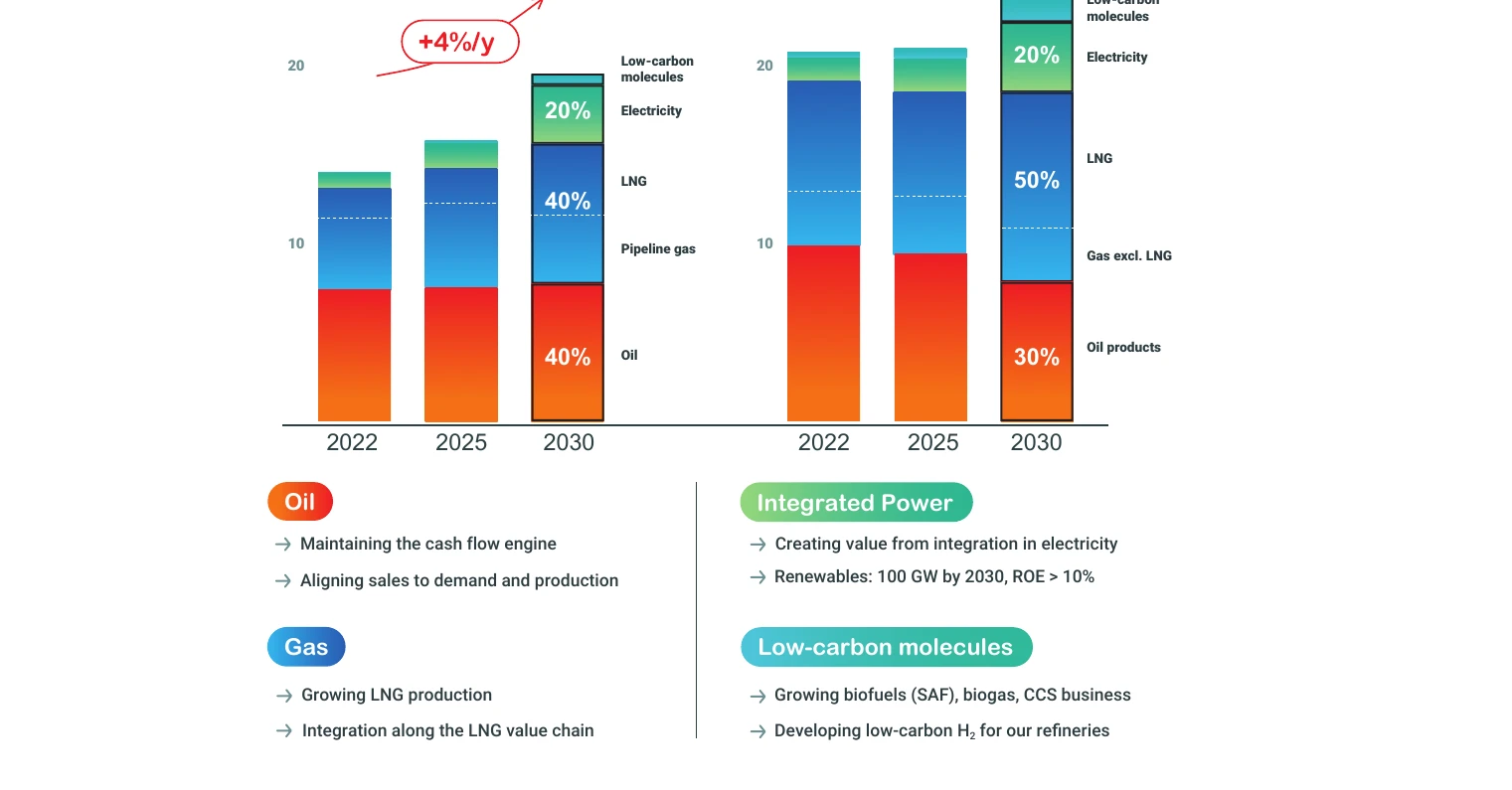TotalEnergies 2022 report, page 15: a stacked bar chart of projected 2022/2025/2030 energy production and sales, split by oil, gas, LNG, electricity and low-carbon molecules.