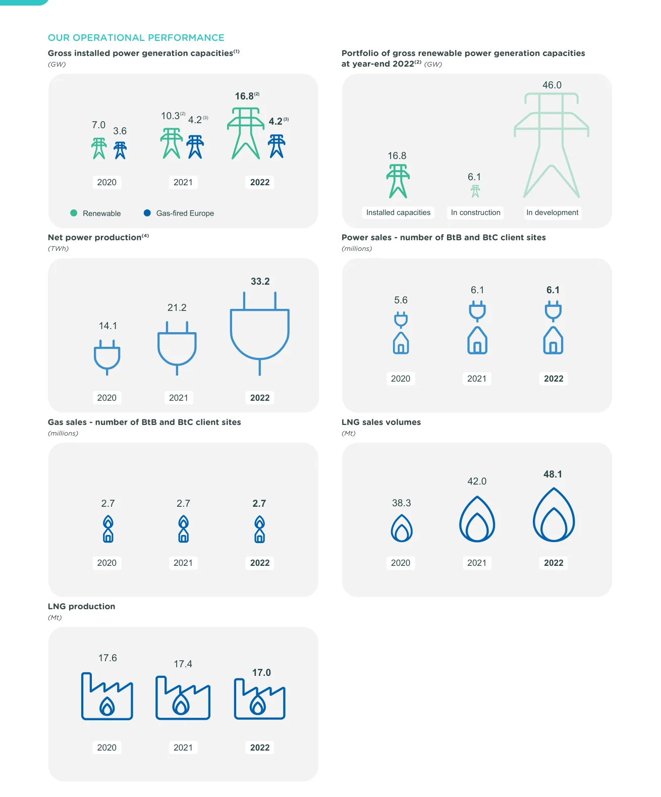 TotalEnergies 2022 report, page 8: seven infographic charts drawn with icons, including LNG sales volumes of 38.3, 42.0 and 48.1 Mt for 2020 to 2022 shown as flame icons.
