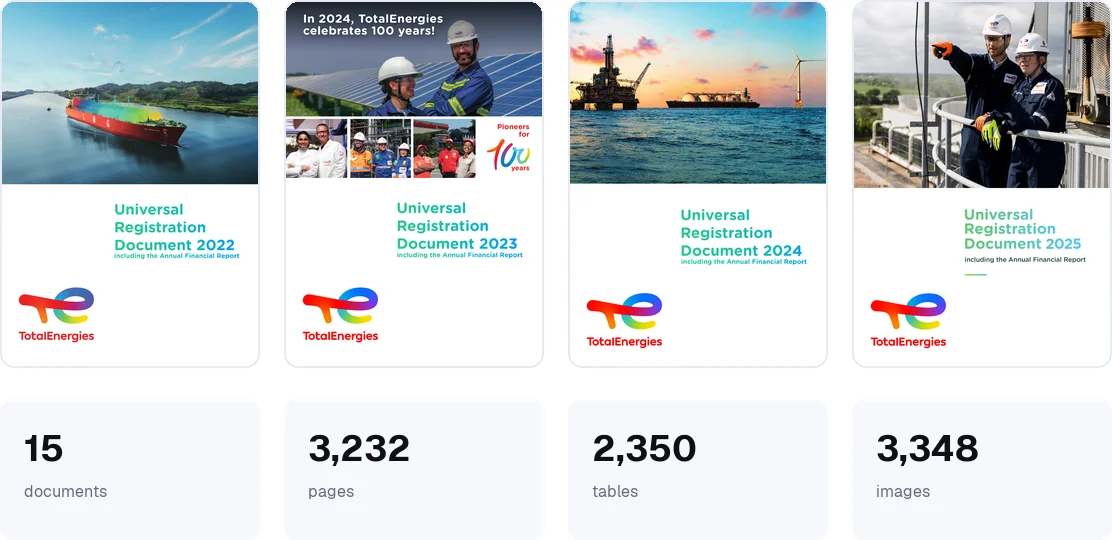 Four real TotalEnergies Universal Registration Document covers (2022-2025), with corpus stats below: 15 documents, 3,232 pages, 2,350 tables, 3,348 images.
