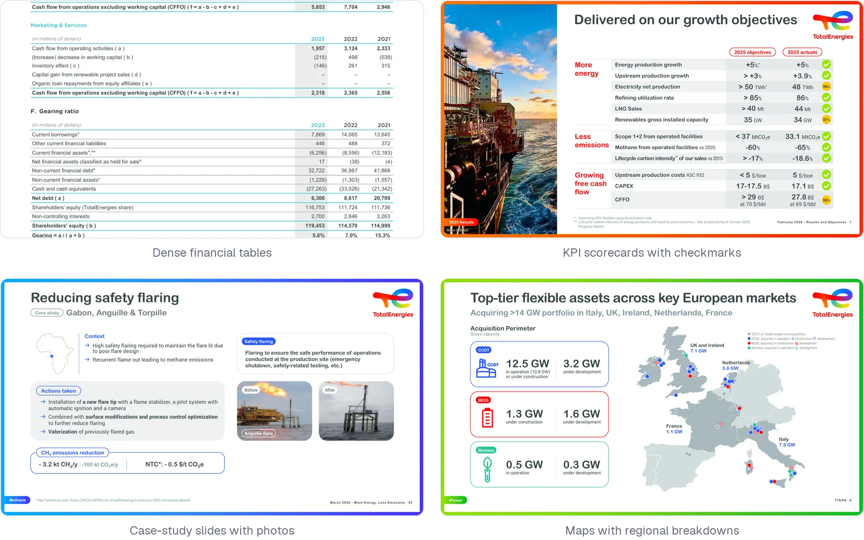 Four real pages from the corpus: dense financial tables, a KPI scorecard with checkmarks, a case-study slide with before/after photos, and a map with regional capacity breakdowns.