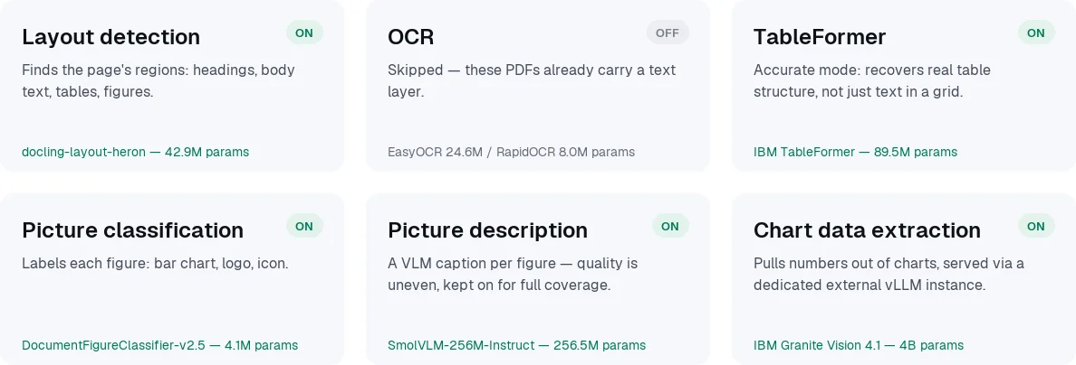 Docling-serve's six passes on our corpus, with their real models and parameter counts: layout detection (on), OCR (off -- these PDFs already carry a text layer), TableFormer, picture classification, picture description, and chart data extraction (all on).