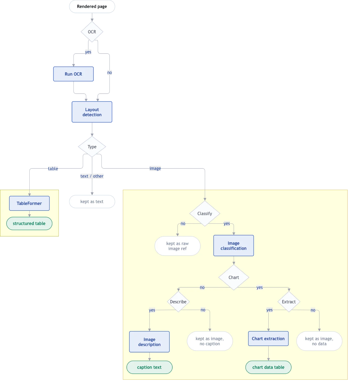 Flowchart of the per-page processing logic: OCR runs first if activated, then layout detection finds the page's elements. Tables go to TableFormer. Images go through classification if enabled, then branch on whether they're a chart -- charts go to chart extraction if enabled, everything else goes to image description if enabled -- each branch falling back to the raw, uncaptioned element when its option is off.