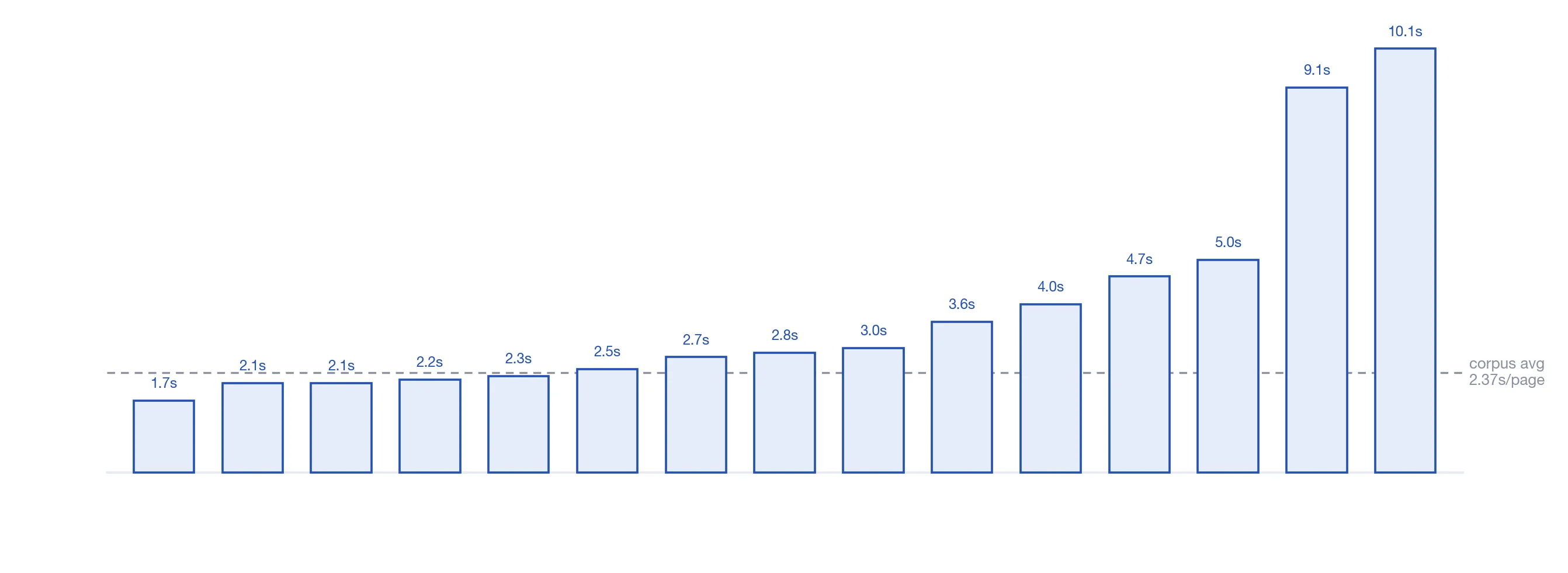 Docling seconds-per-page across the 15 real corpus documents: the four Universal Registration Documents average close to 2s/page, while chart- and table-dense investor presentations run up to 10s/page.