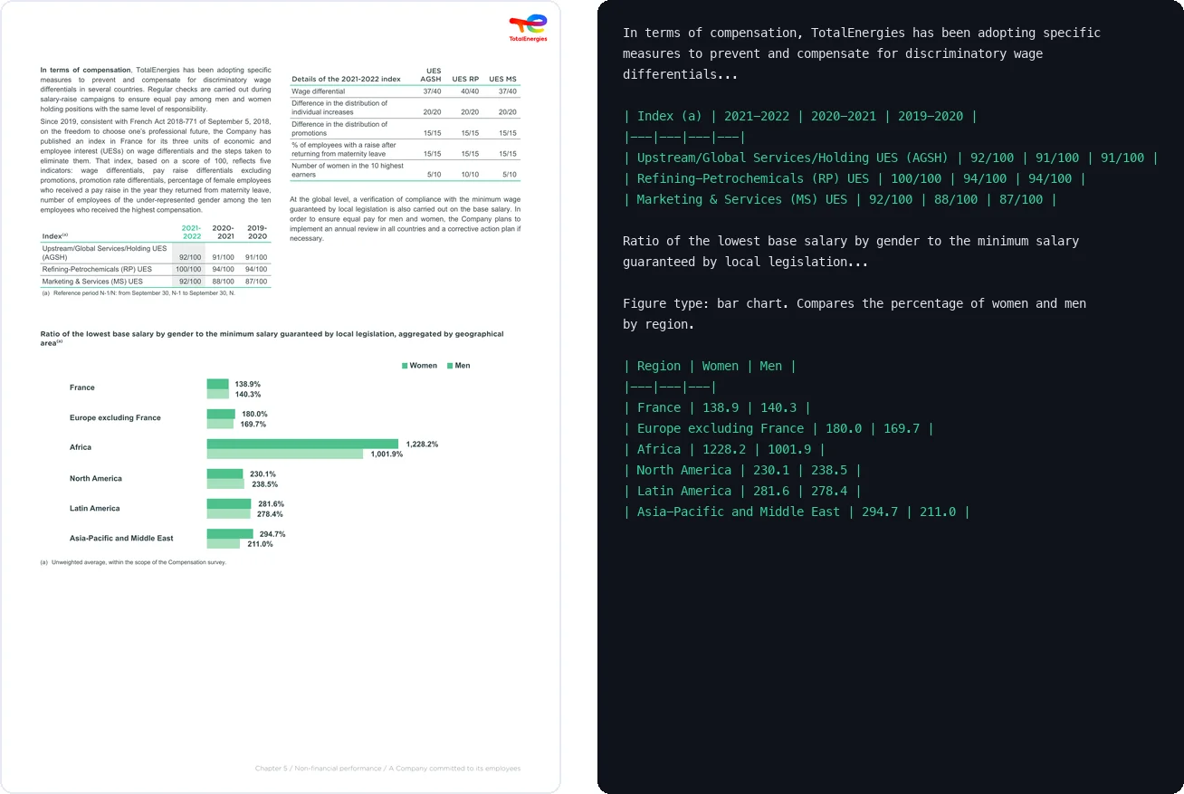 A real corpus page on compensation and pay equality, with the actual unedited docling-serve markdown output alongside it: the prose, the wage-index table, and the gender pay-ratio chart extracted as a table.