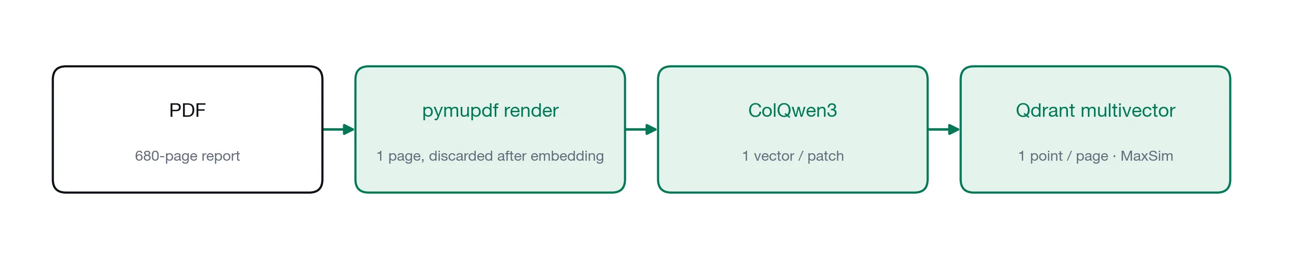 ColPali architecture: a page image is embedded in a single pass by ColQwen3 into a multi-vector representation, one vector per patch, with no separate parsing or chunking step.