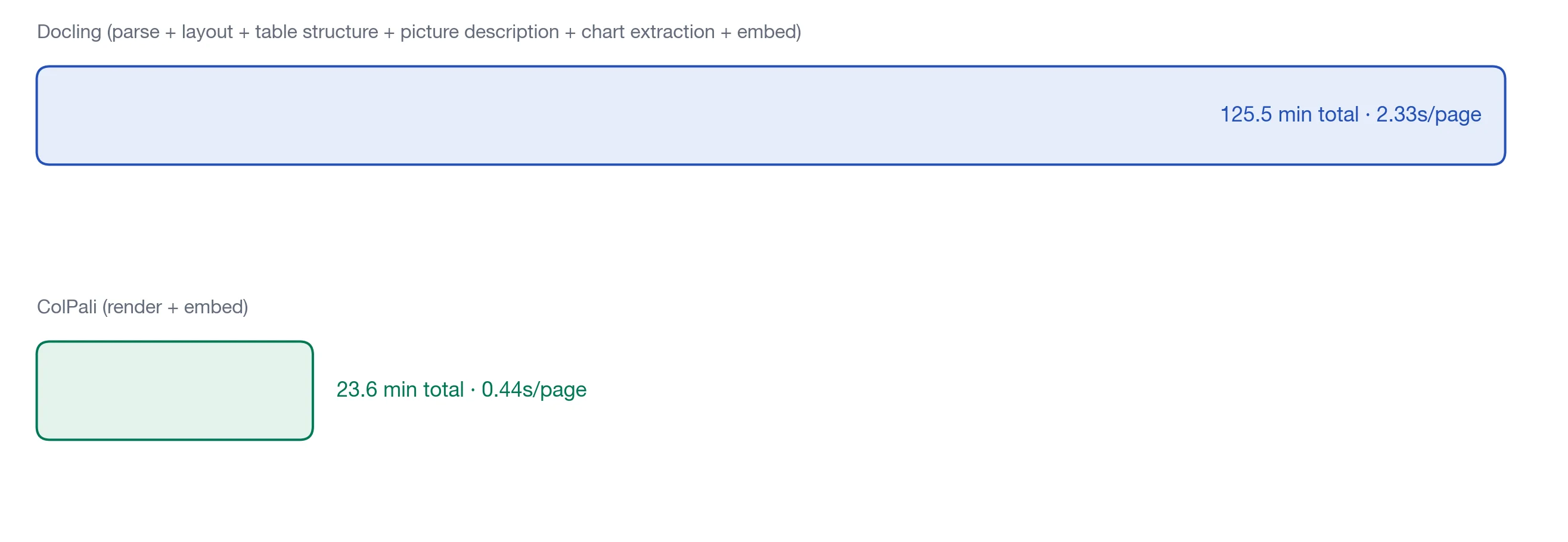 Docling versus ColPali ingestion time on the same corpus: Docling (parse, layout, table structure, picture description, chart extraction, embed) takes 125.5 minutes total, 2.33s/page; ColPali (render, embed) takes 23.6 minutes total, 0.44s/page.