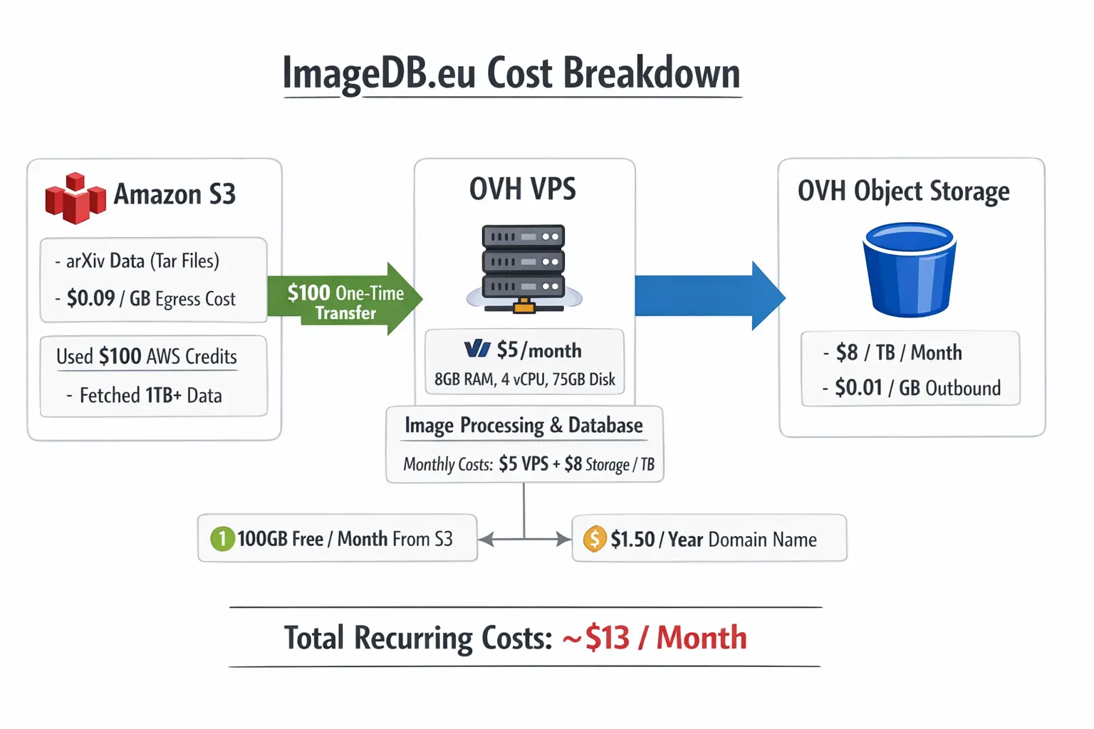 ImageDB Cost Breakdown